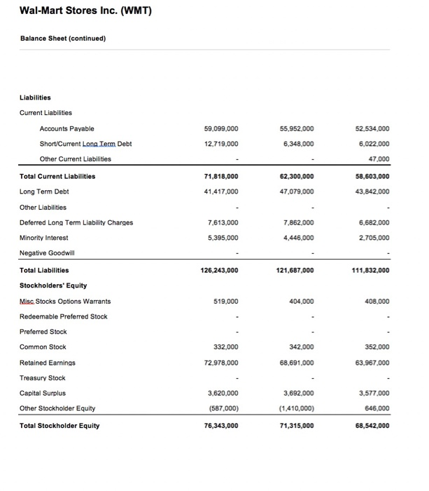 Solved Use Wal-Mart's Financial Statements To Compute The | Chegg.com