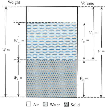 Solved: Refer to Problem 3.2. For a unit volume of the soil, deter ...