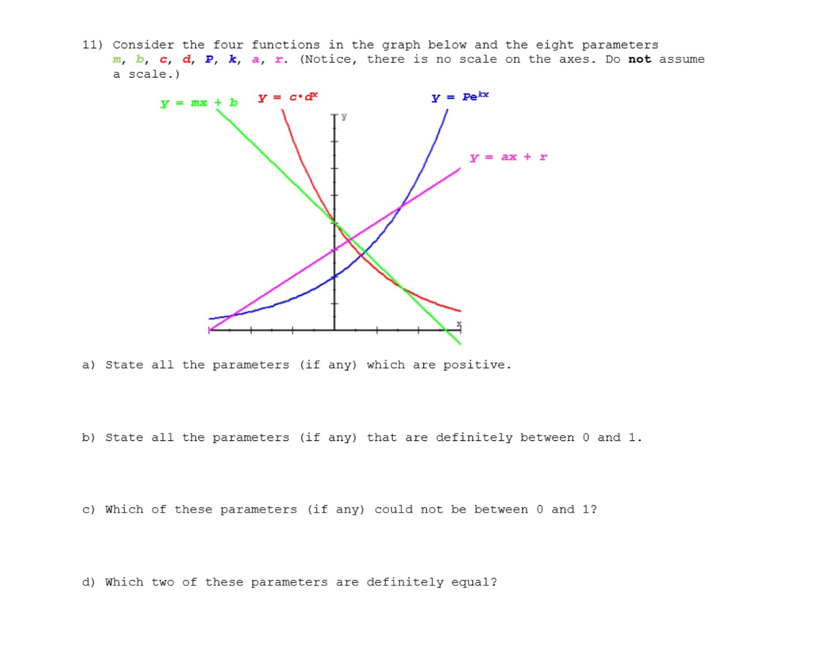 Solved Consider the four functions in the graph below and | Chegg.com