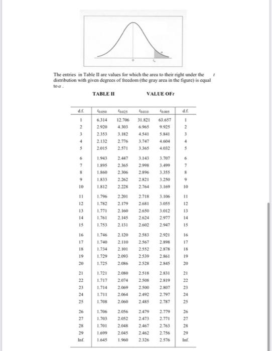 Solved The Entries In Table Ii Are Values For Which The Area 