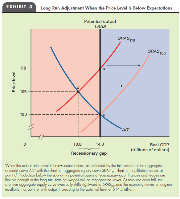 solved-recessionary-gaps-after-reviewing-exhibit-3-in-this-cha