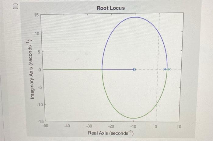 Solved Question 3 Which one of the following root locus | Chegg.com
