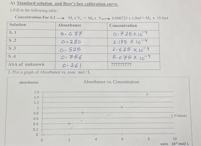Solved A) Standard solution and Beer's law calibration curve