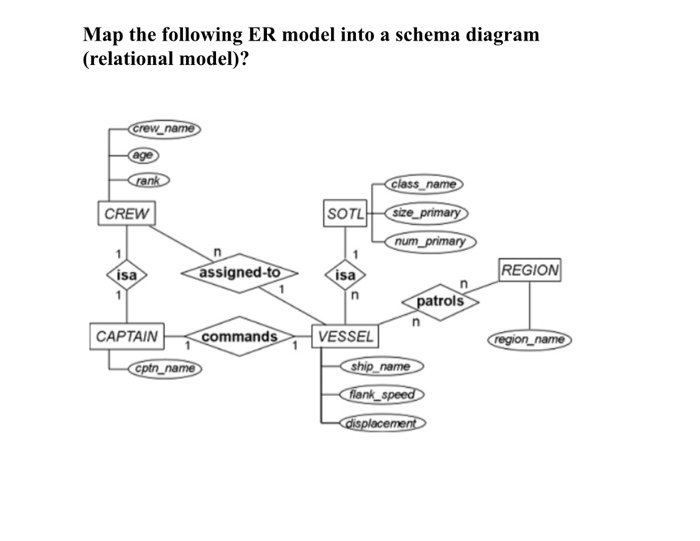 Map the following ER model into a schema diagram (relational model)? crew_name age rank CREW SOTLI class_name size_primary nu