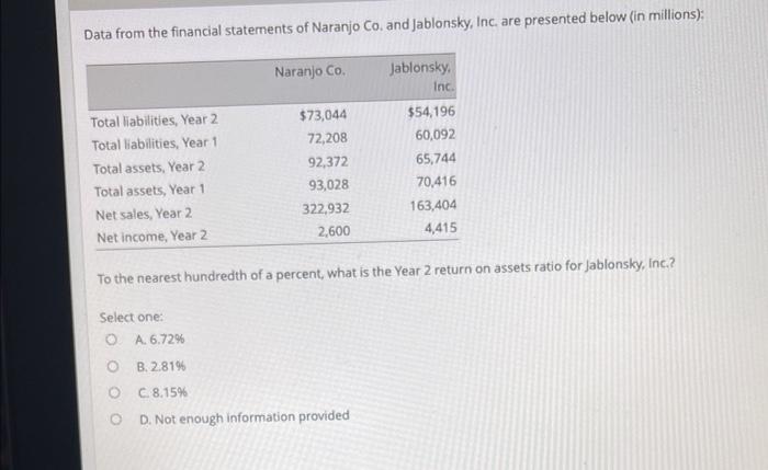 Solved Data from the financial statements of Naranjo Co. and | Chegg.com