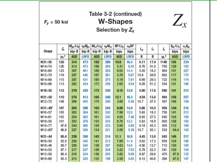 Solved 1. Using Fy=50 ksi select the lightest W24 available