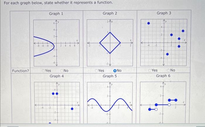 For each graph below, state whether it represents a function.