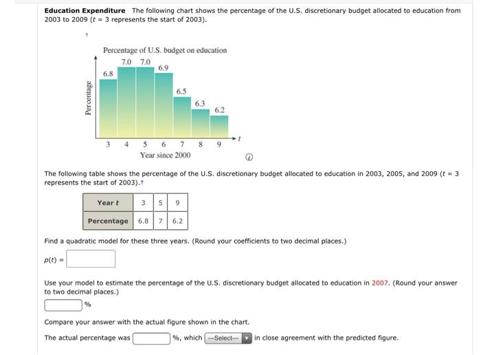 Solved Education Expenditure The following chart shows the | Chegg.com