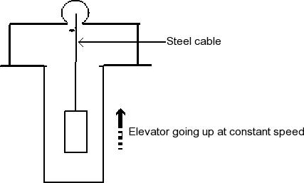 Solved: An Elevator Is Being Lifted Up And Elevator Shaft  