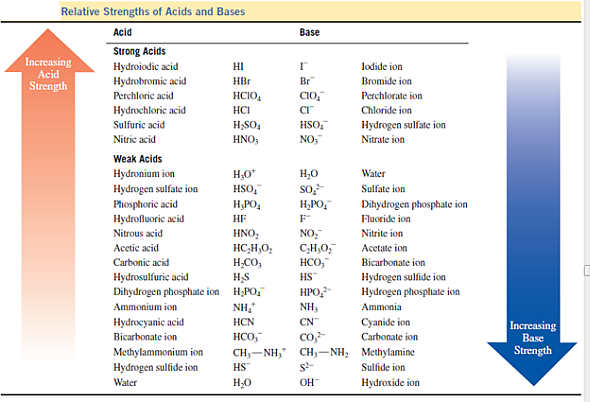 Solved: Using Table, identify the conjugate acid-base pairs in