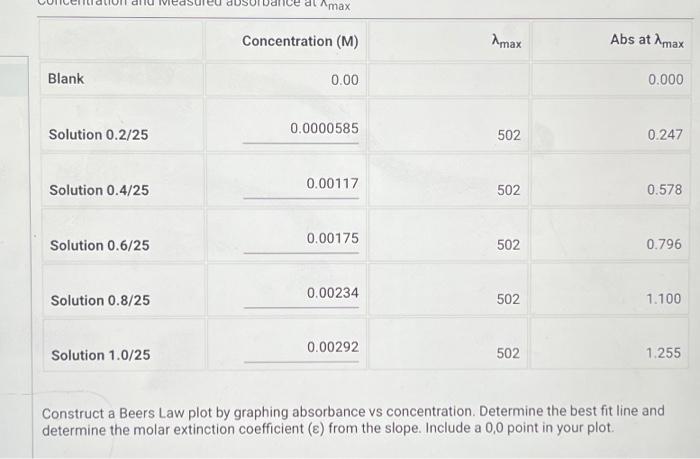 Solved Construct a Beers Law plot by graphing absorbance vs | Chegg.com
