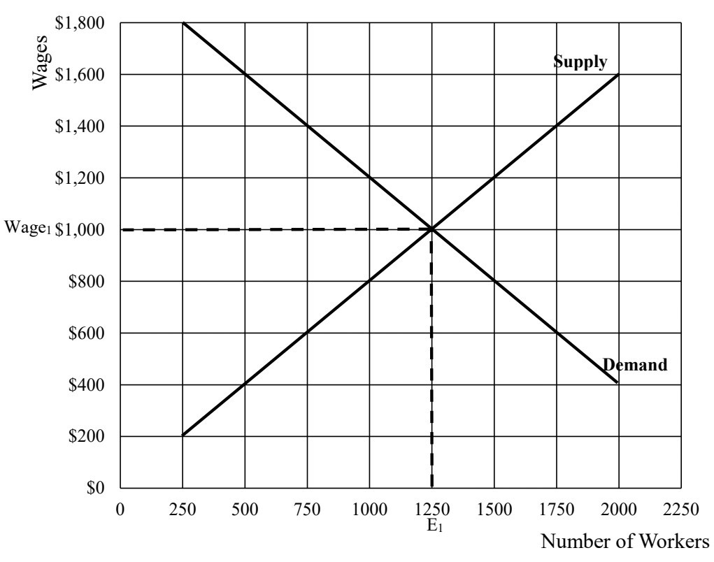 solved-1-what-will-be-the-equilibrium-wage-in-this-market-chegg