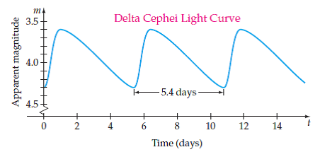 Cepheid Variable Stars