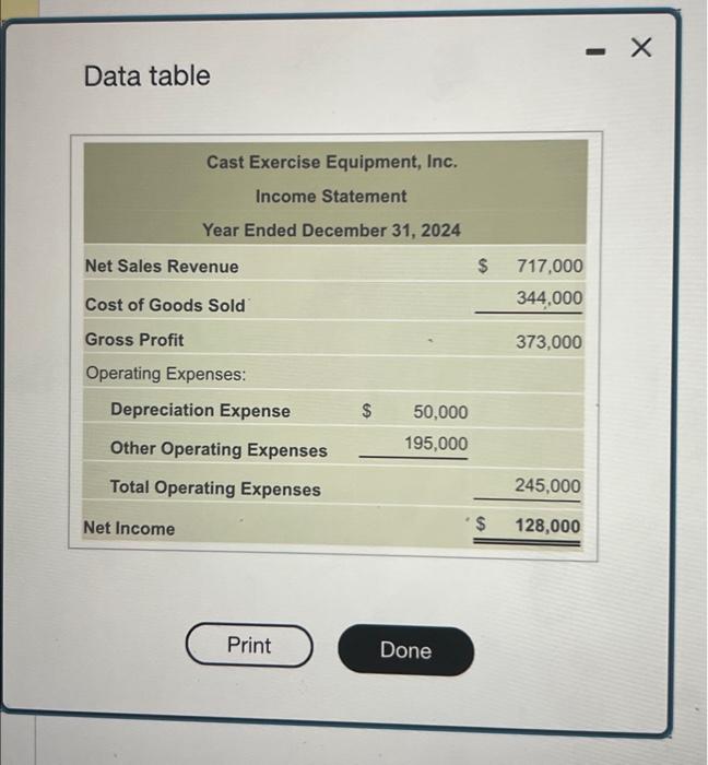 Solved Cast Exercise Equipment, Inc. reported the following