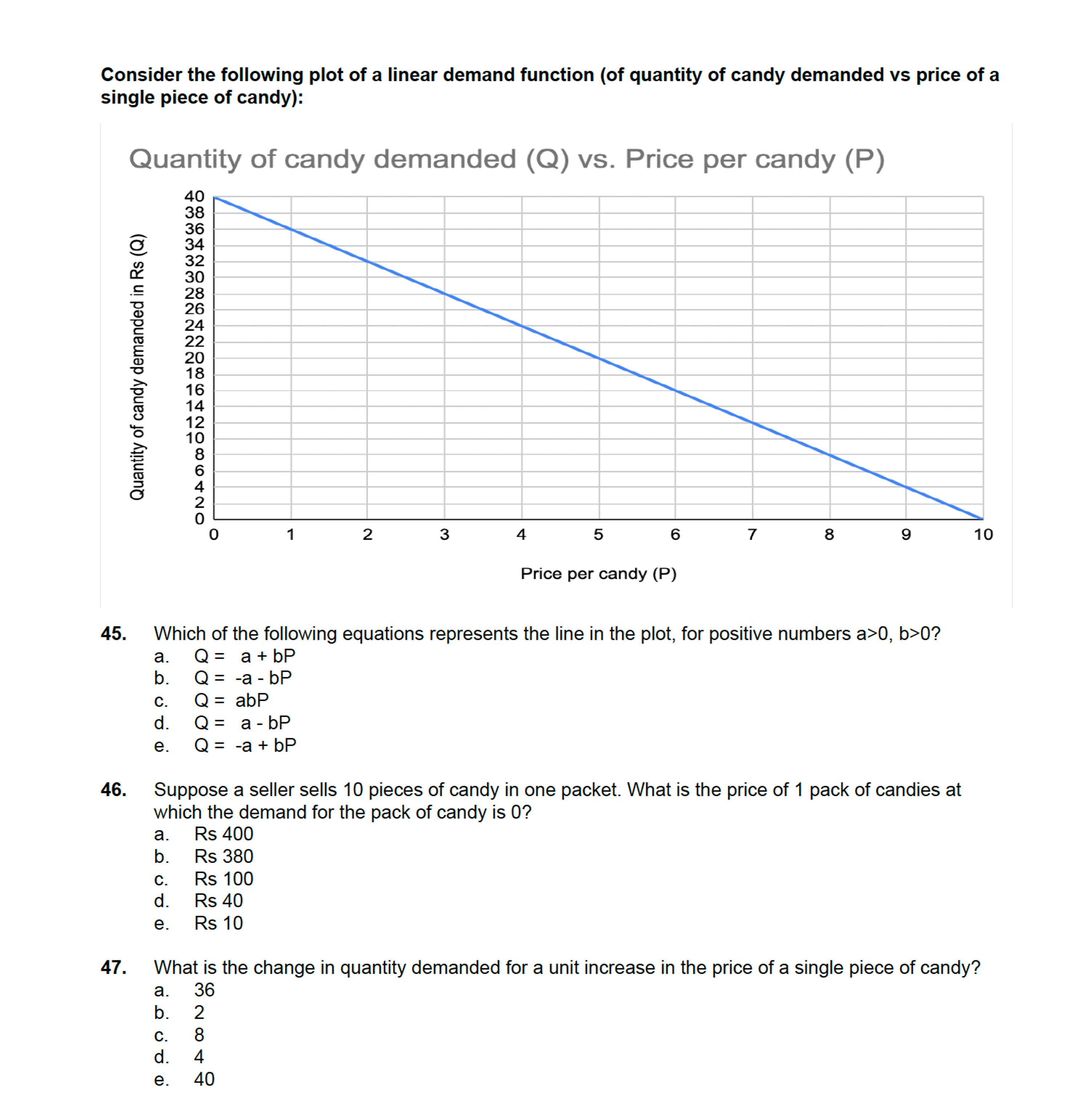 Solved Consider the following plot of a linear demand | Chegg.com