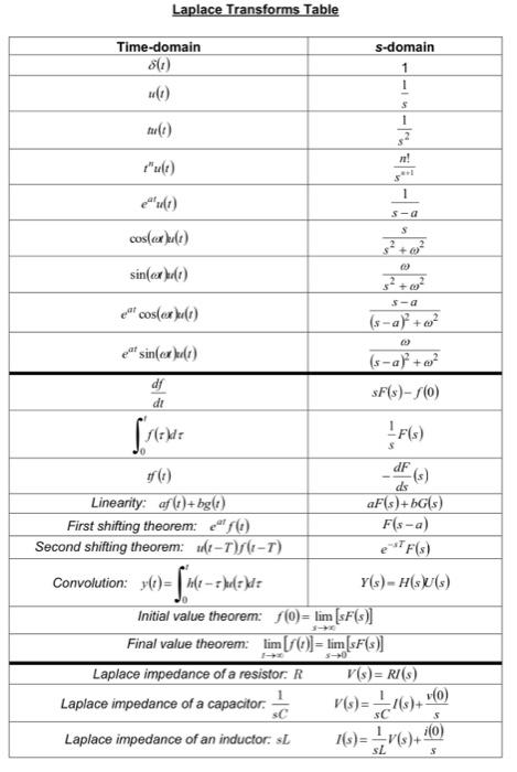 Solved (a) [10 Marks] Determine the Laplace transform of | Chegg.com