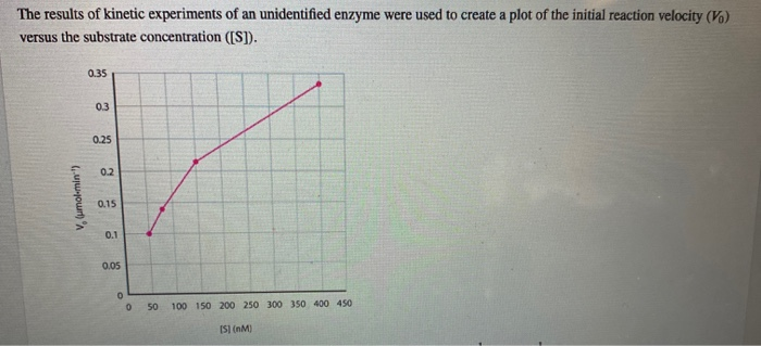 Solved The results of kinetic experiments of an unidentified | Chegg.com