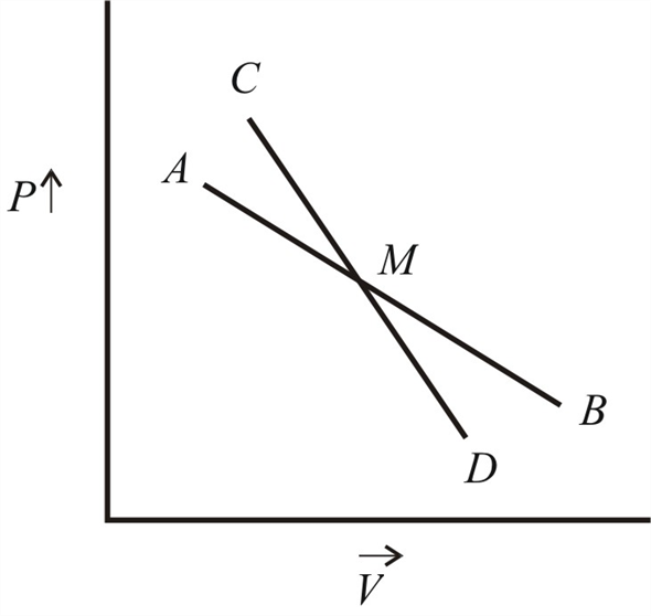 Why is Adiabatic Curve steeper than Isothermal Curve 