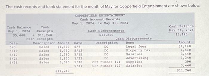 Solved The cash records and bank statement for the month of