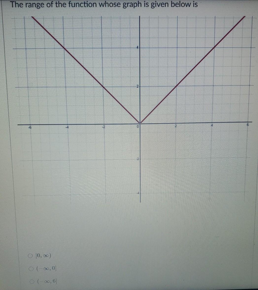 Solved The range of the function whose graph is given below | Chegg.com