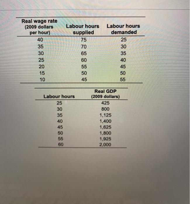 Solved The first table describes an economy's labor market | Chegg.com