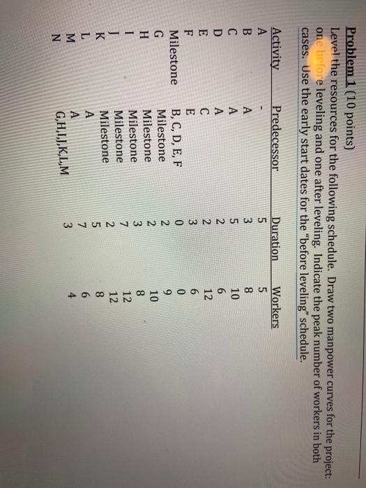 Solved Problem 1 (10 points) Level the resources for the | Chegg.com