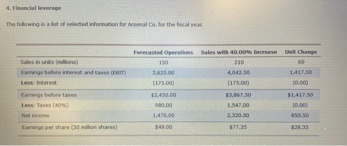 Solved 4. Financial Leverage The Following Is A List Of | Chegg.com