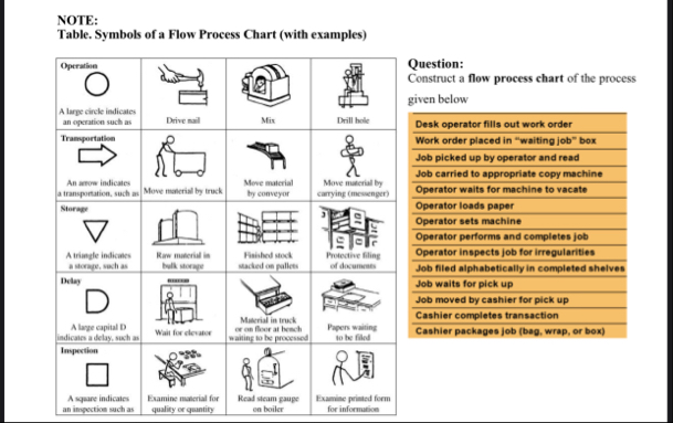 Solved NOTE:Table. Symbols of a Flow Process Chart (with | Chegg.com