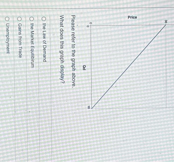 Solved Please refer to the graph above. What does this graph | Chegg.com