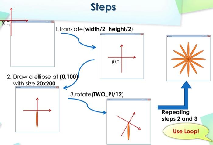 Solved How to write a program in processing that uses for | Chegg.com