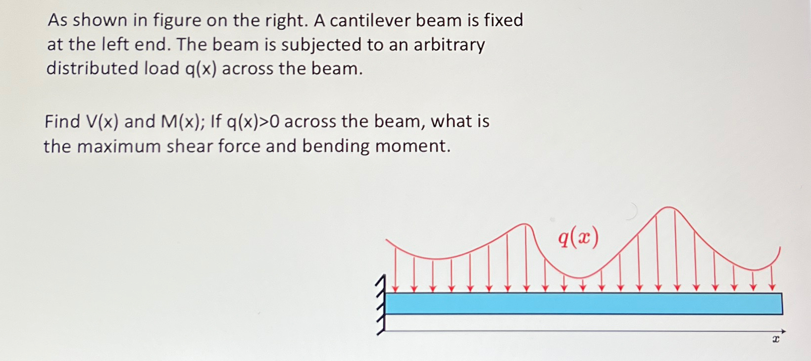 Solved As shown in figure on the right. A cantilever beam is | Chegg.com