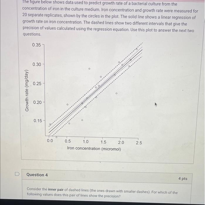 Solved The figure below shows data used to predict growth | Chegg.com