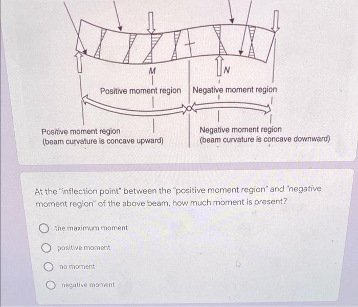 Solved IN M Positive moment region Negative moment region | Chegg.com