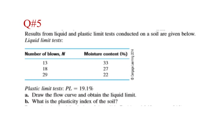Solved results from liquid and plastic limit tests conducted | Chegg.com