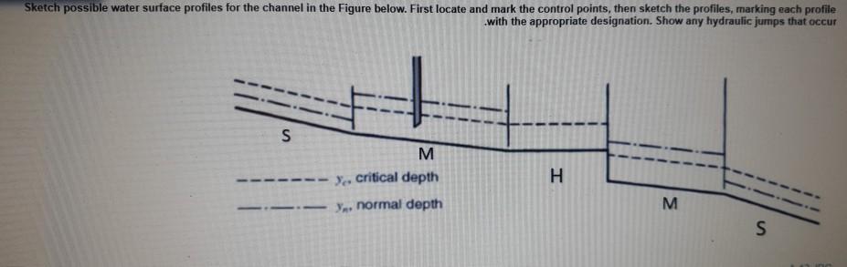 Solved Sketch possible water surface profiles for the | Chegg.com