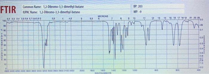 Solved 6. Identify the relevant peaks in the FTIR spectrum | Chegg.com