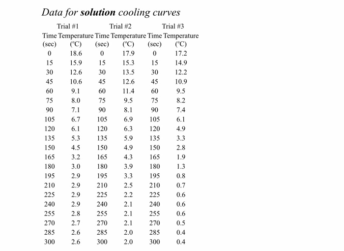 Solved Freezing Point Of Pure Cyclohexane Mass Of Beaker And 