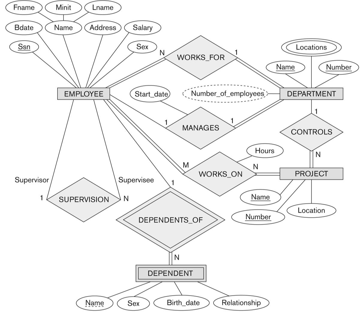 Solved List The Entities From The Following Er Diagram Chegg Com