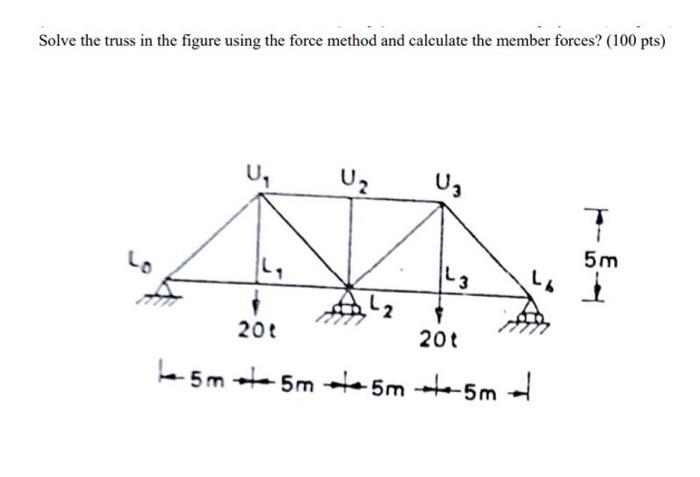 Solve the truss in the figure using the force method | Chegg.com