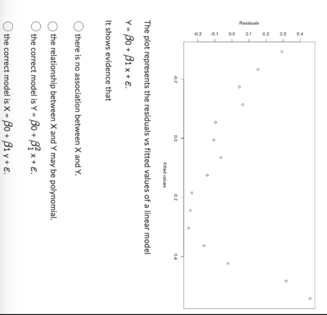 Solved The Plot Represents The Residuals Vs Fitted Values Of | Chegg.com