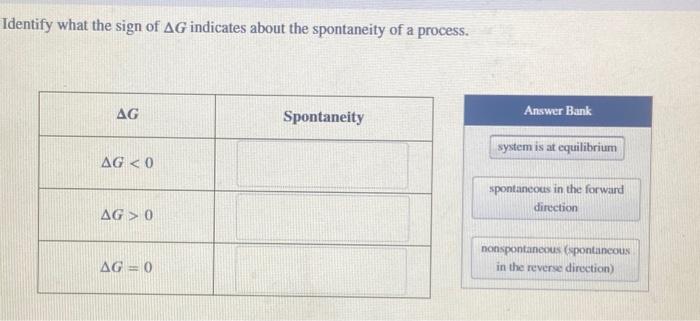 Identify what the sign of \( \Delta G \) indicates about the spontaneity of a process.