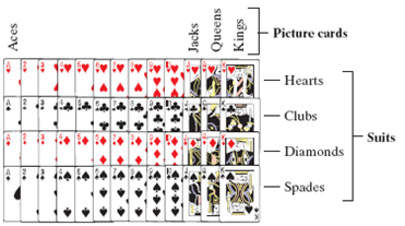 cards 52 deck if shuffled dealt involve necessary exercise probability card find refer standard