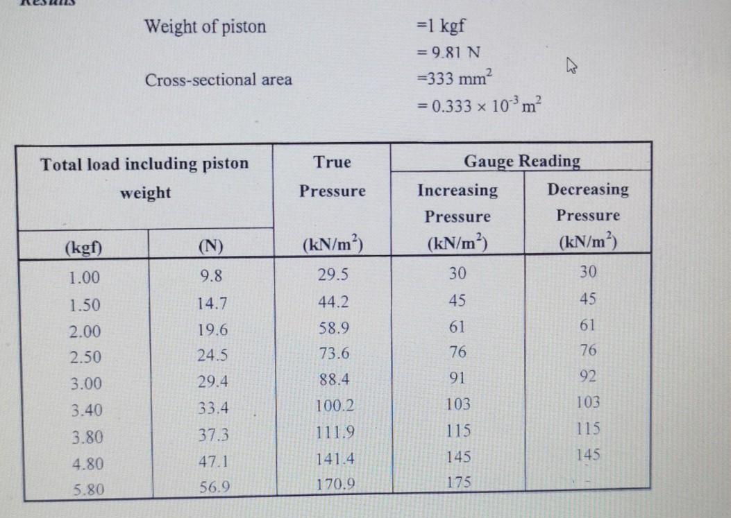 Solved Weight of piston 1 kgf 9.81 N 333 mm 0.333 x Chegg