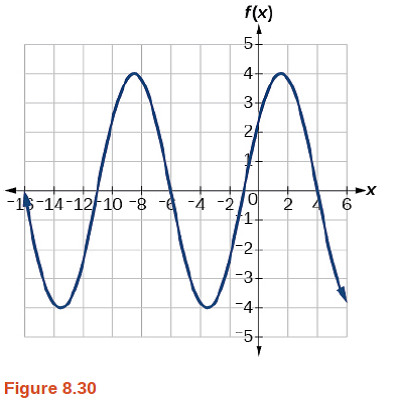 Solved: Determine the amplitude, period, midline, and an equation ...