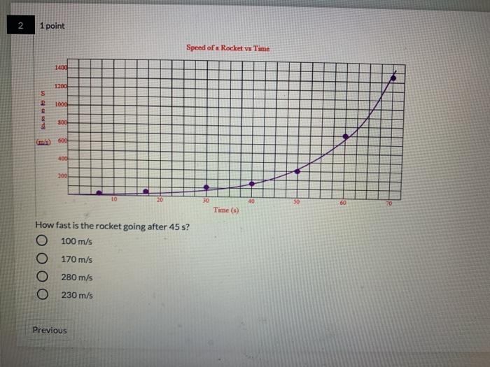 Solved 1 1 point Convert the following number from | Chegg.com