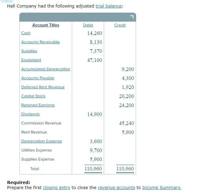 Solved Closing entriesHall Company had the following | Chegg.com