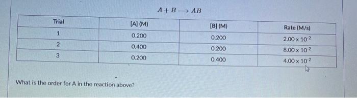 Solved A+B AB What is the order for A in the reaction above? | Chegg.com