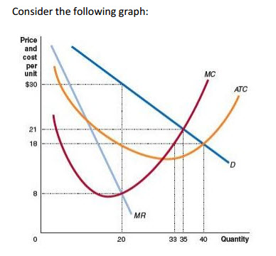 Solved Based on the above graph, answer the following | Chegg.com