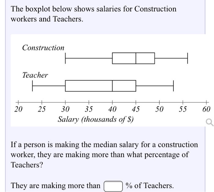 Solved The boxplot below shows salaries for Construction | Chegg.com