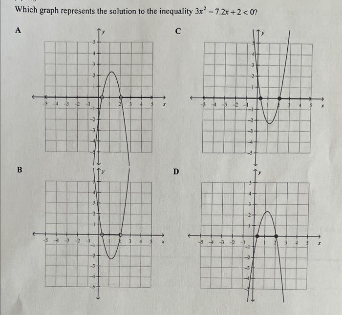 Solved Which Graph Represents The Solution To The Inequality | Chegg.com